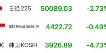 突发！日韩股指大跌，软银跌10%，三星电子跌4%