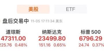 美股收涨！谷歌创新高，美光科技涨近9%！比特币涨超3%，美联储官员发声