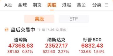 纳指涨超2%!英伟达涨近6%,市值大增1.9万亿元!存储概念股普涨,闪迪涨近12%!金价涨2.8%