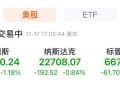 美股收跌，道指跌超1%！谷歌逆势涨超3%，巴菲特罕见买入！比特币跳水，金银下跌！美联储降息，有新消息