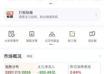 阿里巴巴港股涨4.6%，千问App一周下载破千万！创业板指跌近1%，两市成交额半日萎缩超2800亿元！工业富联触及跌停