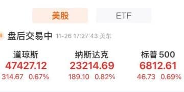 纳指收涨0.8%，甲骨文涨超4%！芯片巨头涨超3%，创历史新高！比特币涨破90000美元，美联储最新消息