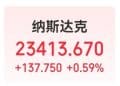 波音涨超10%，亚马逊大消息！原油、黄金收跌！比特币涨超5%，加密货币大幅震荡，全网24小时超11万人爆仓，29亿元灰飞烟灭