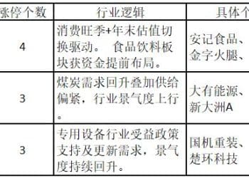 福建板块获资金重点关注，一AI手机概念股5连板创历史新高——道达涨停复盘