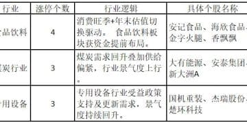 福建板块获资金重点关注，一AI手机概念股5连板创历史新高——道达涨停复盘