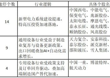 航天板块涨停热度依旧！美国缺电问题引爆电网板块涨停潮——道达涨停复盘