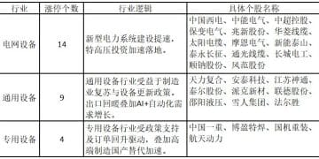 航天板块涨停热度依旧！美国缺电问题引爆电网板块涨停潮——道达涨停复盘
