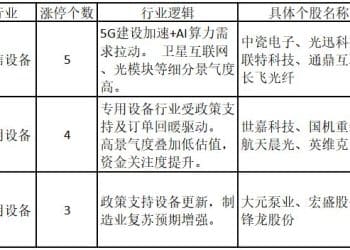 AI明星新股创造历史！AI产业链涨停热度大涨——道达涨停复盘