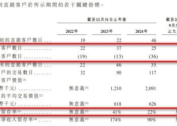 清华高考状元、首批大学生创业明星，他再次创业闯关港交所：3年成为细分市场龙头，但公司至今未盈利