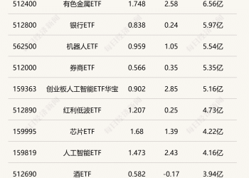 行业ETF风向标丨有色金属ETF交投略有放量，两只黄金股ETF半日涨幅超3%