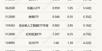 行业ETF风向标丨有色金属ETF交投略有放量，两只黄金股ETF半日涨幅超3%