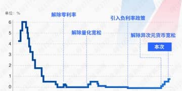 危险的一跃！日本加息，告别30年超宽松，「渡边太太」提前撤离，「紧货币」撞上「宽财政」敲响衰退警钟