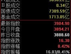 AI产业链活跃，沪指半日上涨0.42%