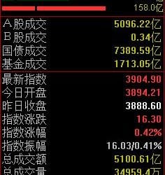 AI产业链活跃，沪指半日上涨0.42%