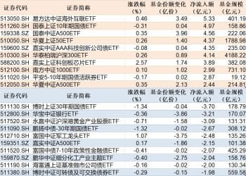 ETF规模速报 | 中概互联网ETF净流入超5亿元，30年国债ETF博时净流出超3亿元
