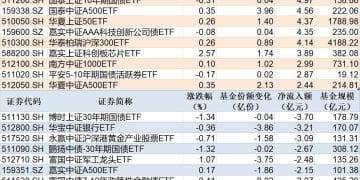 ETF规模速报 | 中概互联网ETF净流入超5亿元，30年国债ETF博时净流出超3亿元