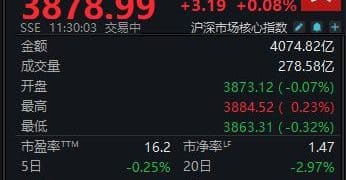 题材股轮动加快，沪指半日微涨0.08%