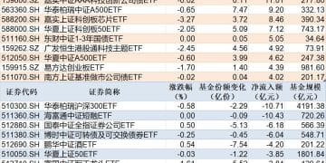 ETF规模速报 | A500ETF南方净流入超39亿元，沪深300ETF净流出超10亿元