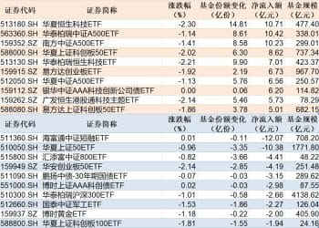 ETF规模速报 | 恒生科技指数ETF净流入超10亿元，短融ETF净流出超12亿元