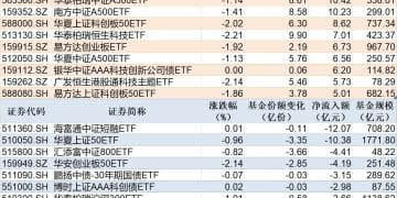 ETF规模速报 | 恒生科技指数ETF净流入超10亿元，短融ETF净流出超12亿元