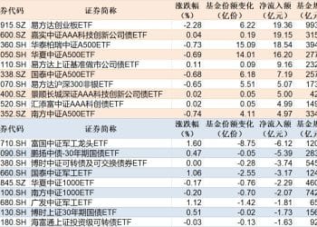 ETF规模速报 | 创业板ETF净流入超19亿元，军工龙头ETF净流出超6亿元