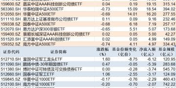ETF规模速报 | 创业板ETF净流入超19亿元，军工龙头ETF净流出超6亿元