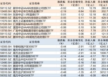 ETF规模速报 | 有色金属ETF净流入超12亿元，沪深300ETF净流出超13亿元