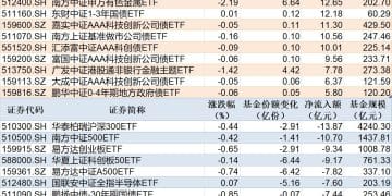 ETF规模速报 | 有色金属ETF净流入超12亿元，沪深300ETF净流出超13亿元