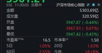 A股窄幅震荡，沪指半日微跌0.1%
