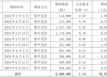 第四次增持计划延期数月后，同济毕业实控人再度增持！梦百合年内股价最大涨幅已超50%