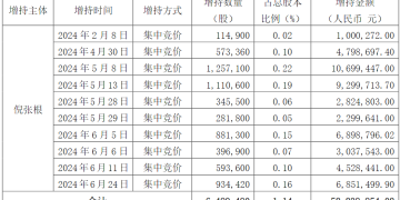 第四次增持计划延期数月后，同济毕业实控人再度增持！梦百合年内股价最大涨幅已超50%