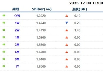 货币市场日报：12月4日