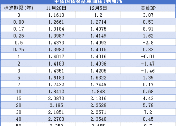 【债市观察】央行流动性操作「收短放长」 超长债跌创年内新低