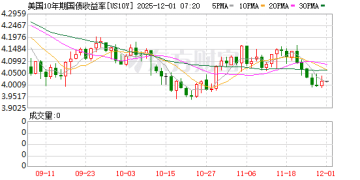 降息预期与经济走弱共振 10年期美债收益率行至4% 关口