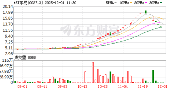 *ST东易29天24涨停+7天6跌停！公司发声：重整失败或致破产清算！
