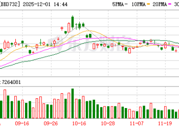 金银狂飙！贵金属多股异动 5股今年股价翻倍