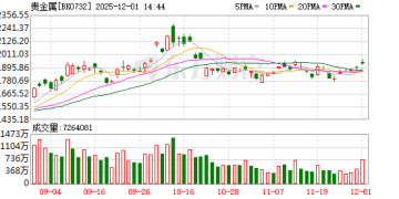 金银狂飙！贵金属多股异动 5股今年股价翻倍