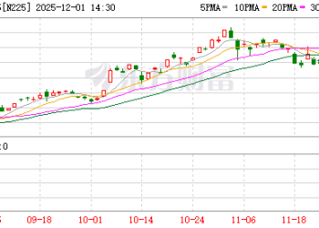 日本股债双杀 日经225一度跌超1000点 加密货币21万人爆仓