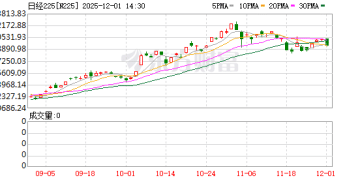 日本股债双杀 日经225一度跌超1000点 加密货币21万人爆仓