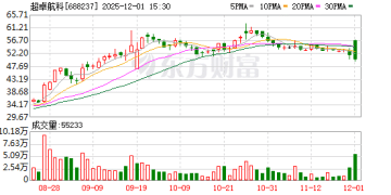 湖北国资耗资7.72亿拿下实控权 超卓航科成色几何？