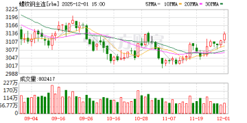机构：预计2026年钢材市场将延续供需双降格局 价格或继续底部震荡