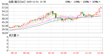 白银价格创历史新高 今年涨幅已超90%