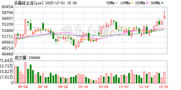广期所：调整多晶硅期货PS2601合约交易保证金标准及交易限额