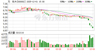 万科20亿元境内债展期初步方案：本金及利息兑付拟展期一年 票面利率维持不变