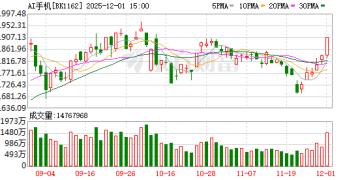 盘中集体涨停！利好突然引爆！AI手机概念股大幅拉升