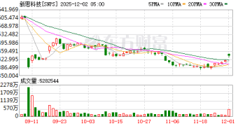 新思科技盘前大涨 英伟达宣布投资20亿美元入股