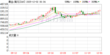 深夜 白银迭创新高！黄金也突破近6周高点