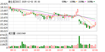 AI抢电大战改变运营范式 迪士尼直接招聘交易员控成本