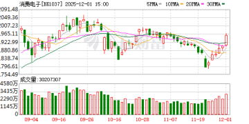 消费电子板块早盘大涨 获超百家机构集中调研的概念股名单揭晓