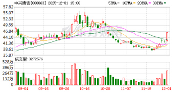 千亿巨头罕见涨停！要做AI手机界的华为？豆包大消息直接引爆！